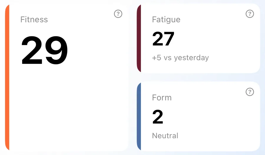 The Fitness, Fatigue and Form cards on the 42Runs Home screen, showing Fitness 29, Fatigue 27 and Form 2