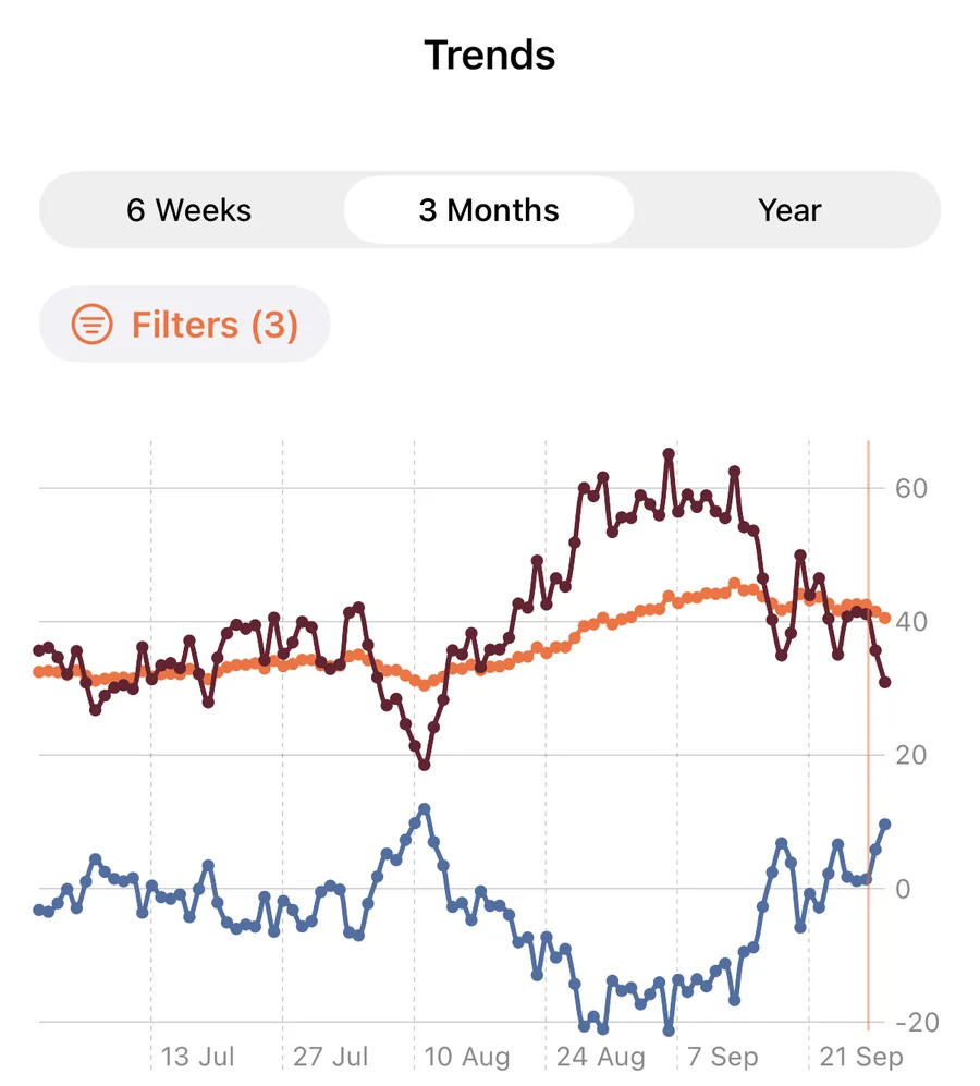 A 42Runs chart plotting Fitness, Fatigue and Form over three months