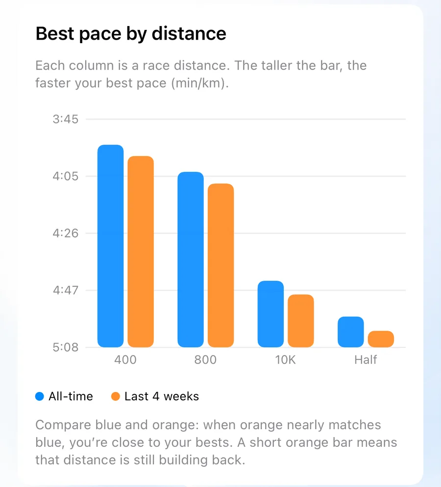 The 42Runs Pace Curve: grouped bars comparing best pace by distance, all-time versus the last four weeks