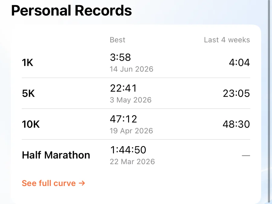 The 42Runs Personal Records card listing best times for 1K, 5K, 10K and half marathon with a Last 4 weeks column