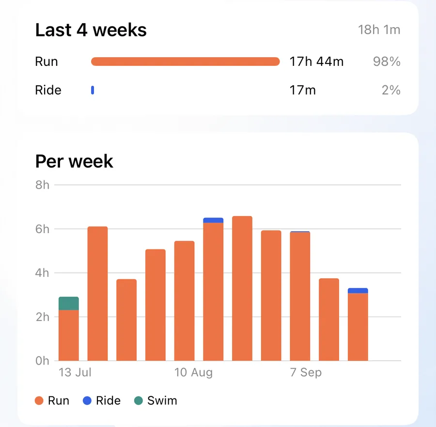 The 42Runs Sport mix screen: last four weeks split between run and ride, and a stacked weekly chart