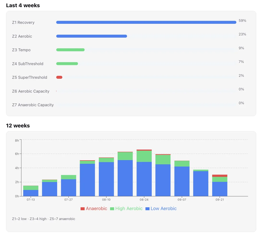 The 42Runs web dashboard's Time in Zones page: the last four weeks per heart-rate zone and a twelve-week stacked chart