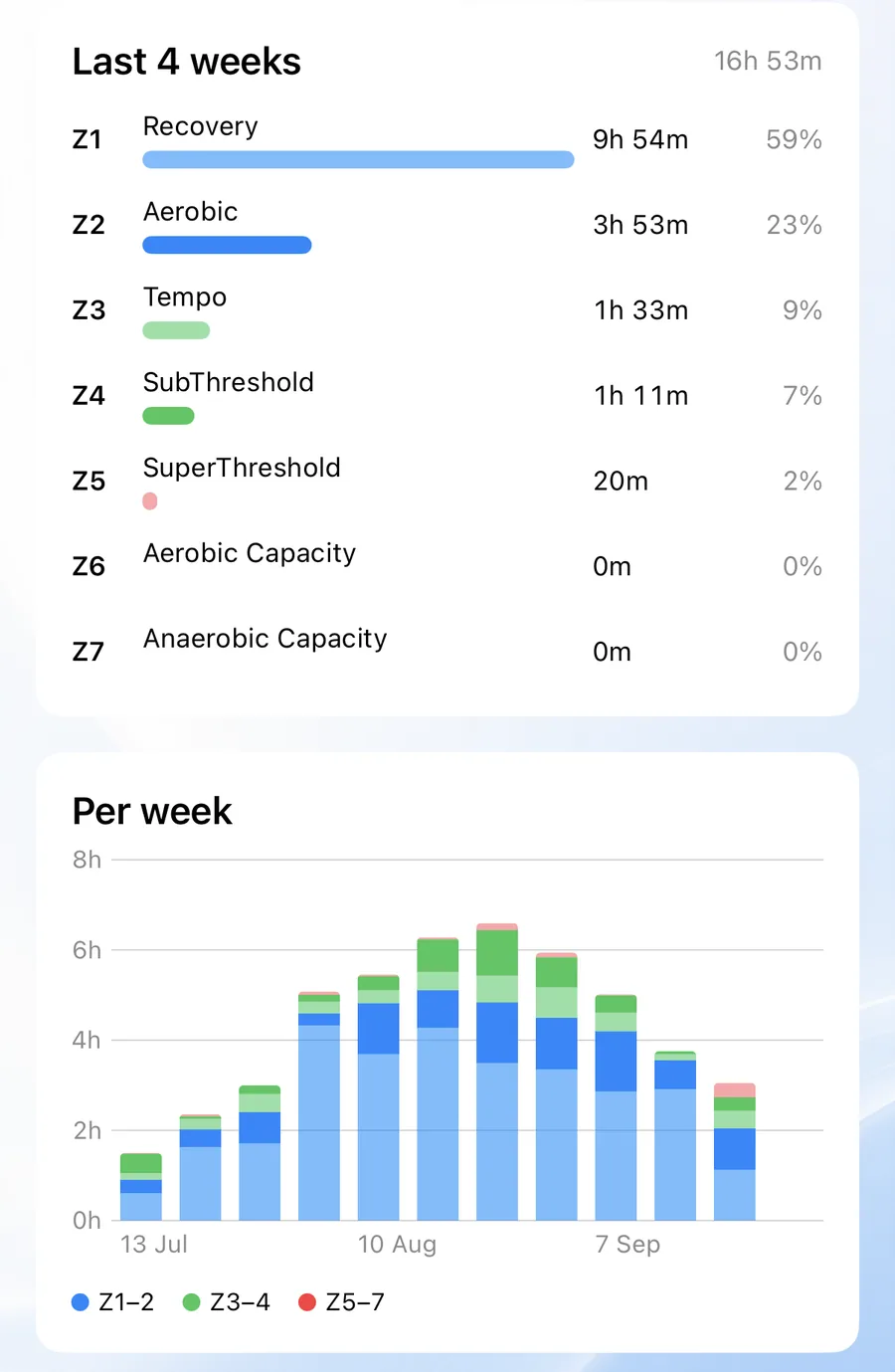 The 42Runs Time in Zones screen: time spent in each of the seven heart-rate zones over the last four weeks and a stacked weekly chart over twelve weeks