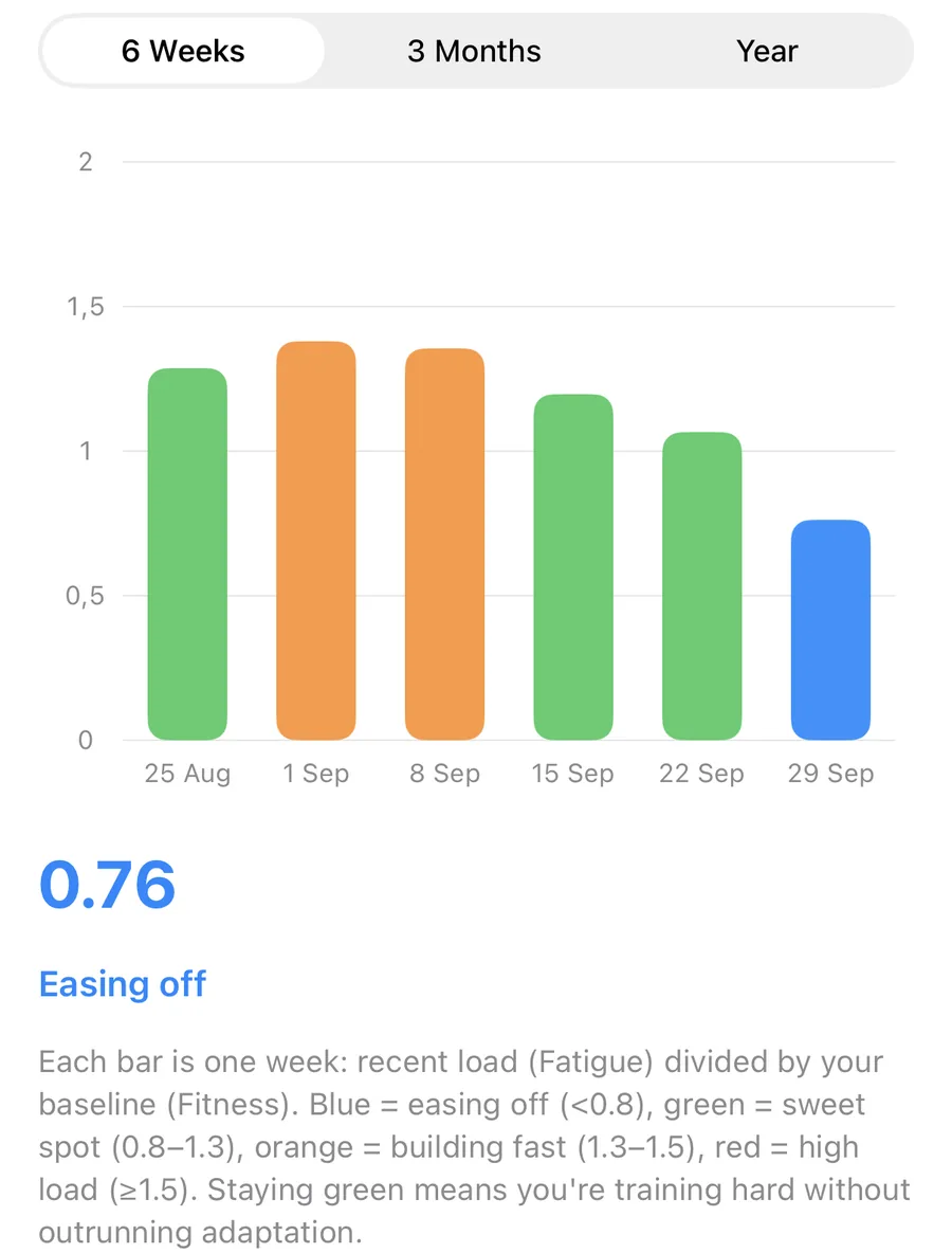 The 42Runs Training Load Ratio chart: weekly bars coloured blue, green, orange or red, with the latest value 0.76 labelled Easing off