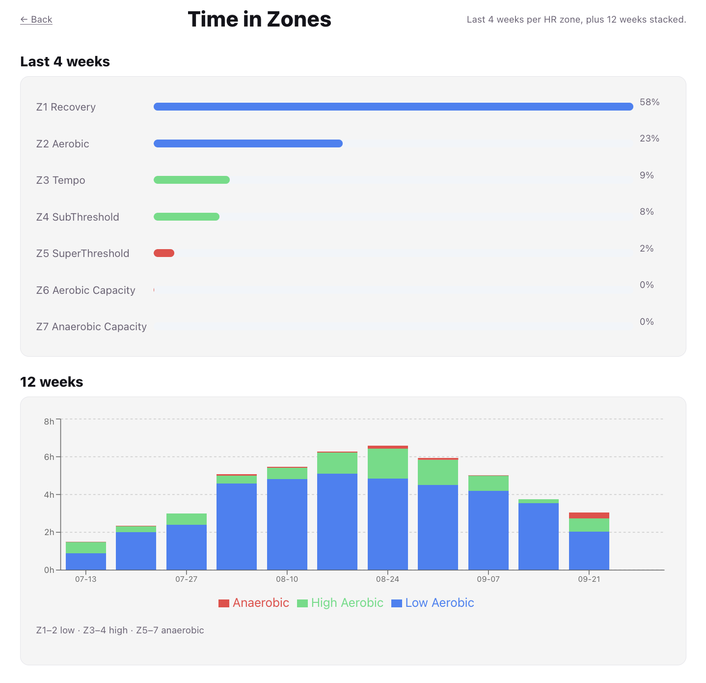 42Endurance Tijd in zones: laatste 4 weken per hartslagzone en een trend van 12 weken
